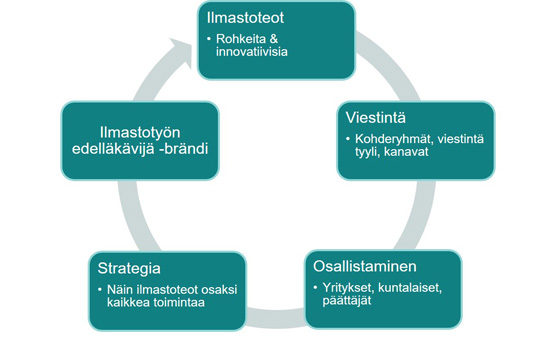 Mistä syntyy hyvä ilmastobrändi